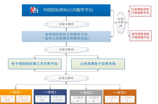 &ldquo;互联网+&rdquo;招标采购行动趋势