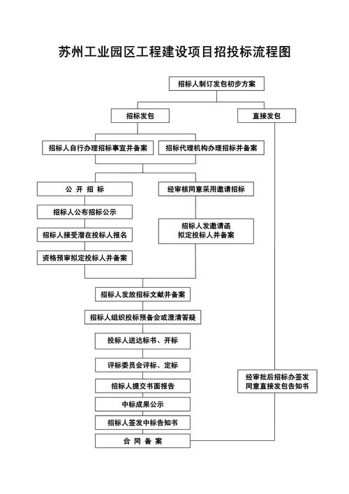 建设项目招投标流程图直接发包直接发包招标发包招标代理机构办理招标